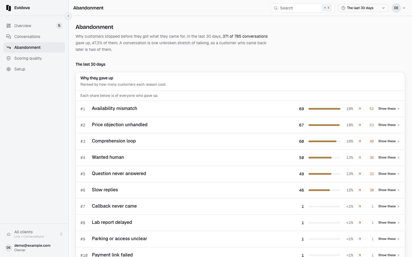 The Abandonment screen: reasons customers stopped, ranked by how many each one cost, above a funnel showing how far conversations got before they ended.
